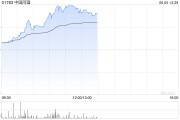 开封中国同辐持续上涨逾12% 近日氟[18F]贝他嗪注射液启动III期临床试验
