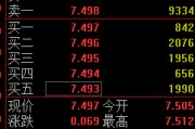 开封快讯：黄金ETF(518880)涨0.93% 成交额29.2亿