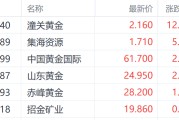 开封特朗普钢铁关税翻倍至50%提振金价 潼关黄金大涨超12%领跑市场