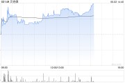 开封贝克微盘中涨超8%再创新高 配售所得将用于上游业务拓展