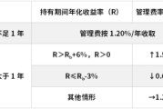 开封鹏华基金首只浮动费率产品值得买吗？袁航代表作4年亏11%，给基民亏11亿收管理费2.4亿