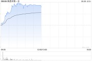 开封映恩生物-B盘中涨超13%创上市新高 公司自研ADC管线丰富
