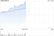 开封紫金矿业午前涨超5% 公司拟分拆超200亿资产赴港上市