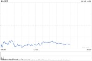 开封波音股价一度下跌5.9% 印度航空一架客机坠毁
