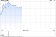 开封阅文集团早盘涨逾7% 近日收购艺画开天26.67%股权