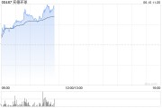 开封实德环球早盘一度飙升近140% 澳博表示有意收购十六浦娱乐场的所在物业