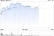 开封亚盛医药-B盘中涨超7% 股价创历史新高