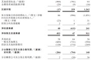 开封富卫集团四闯港股IPO：通过私募股权融资及次级债“续命” 勉强扭亏背后财务表现仍欠佳