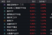 开封算力航母来袭，科技类ETF尾盘批量溢价，创业板人工智能五连阳！恒科步入“技术牛”，513770强势摸高3%