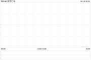 开封快狗打车拟1192.26万港元收购必事达资讯科技100%股权