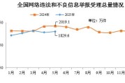 开封2025年5月全国受理网络违法和不良信息举报1829.6万件