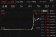 开封突然暴涨近100%！一则消息引爆