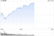 开封早盘：美股涨跌不一 纳指上涨0.4%