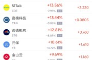 开封周一热门中概股普涨 台积电涨0.87%，阿里巴巴涨1.79%