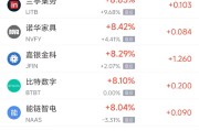 开封周三热门中概股多数上涨 台积电涨2.44%，阿里巴巴涨3.89%