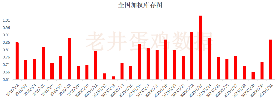 老井扯鸡蛋：昨日全国鸡蛋均价下跌 、淘汰(🕳)鸡均价稳中有跌！