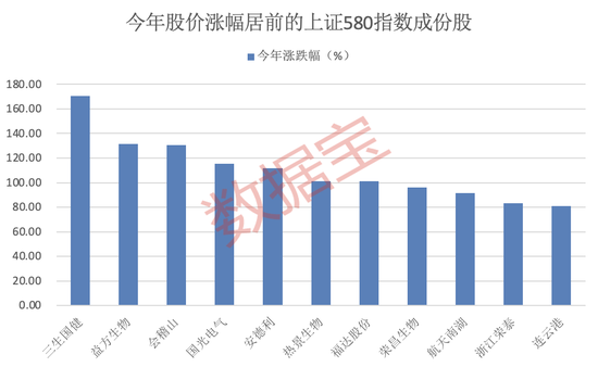 上(⤴)交所重磅，“沪市小盘”指数上新！机构高比例持股名单曝光