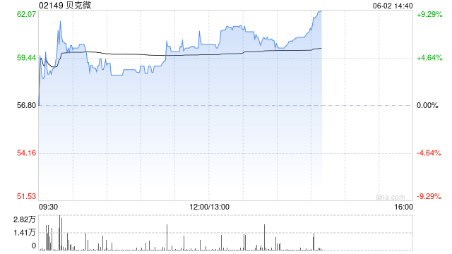 贝克微(👻)盘中涨超8%再创(🦓)新高 配售所得将用于上游业务拓展