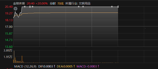 “苏超”爆火！300651，“20cm”(🔥)涨停
