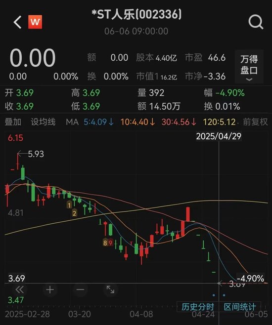 人人乐6月13日进入退市整理期，去年营收(🤩)降49%、关闭45家门店