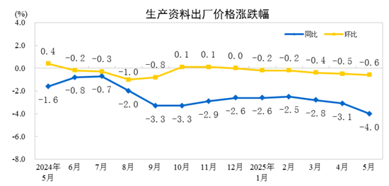 国家统(🐂)计局(🌕)：2025年5月份工业生产者出厂价格同比下降3.3%