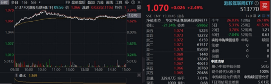 算(🚚)力航母来袭，科技类ETF尾(🦋)盘批量溢价，创业板人工智能五连阳！恒科步入“技术牛”，513770强势摸高3%