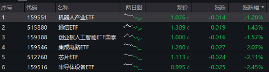 ETF日报：AI相关的(😀)板块回调，近期科技重估叙事也有所降温