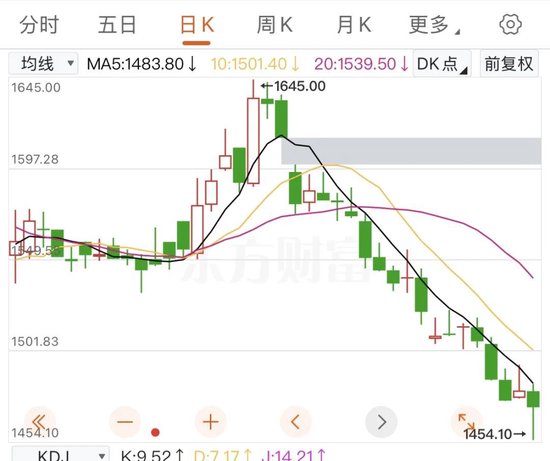 “塑料茅台”卖出108万天价，飞(🔑)天茅台却跌破2000元大关