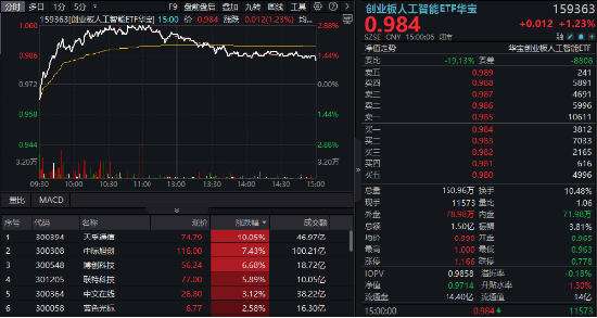逆市涨逾1%！创业板人工智能一(💢)枝独秀！算力又迎新催化，CPO概念股应(🚲)声大涨，天孚通信飙升10%