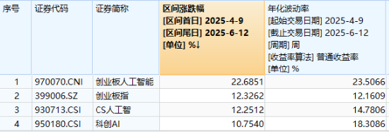 逆市(🚢)涨逾1%！创业板(😐)人工智能一枝独秀！算力又迎新催化，CPO概念股应声大涨，天孚通信飙升10%