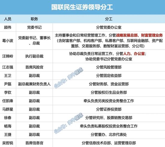 牟一凌离职民生！国(🥥)联民生最全高管分工出炉