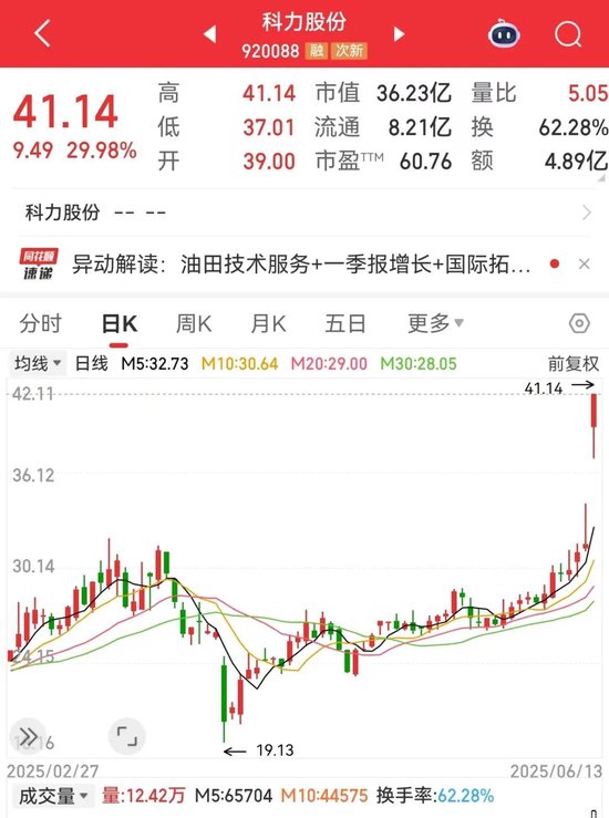 刚刚，集体大涨！机构(🥕)预测业绩高增长(👬)名单出炉